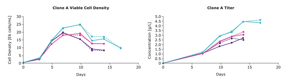 clone-a-viable-cell-density