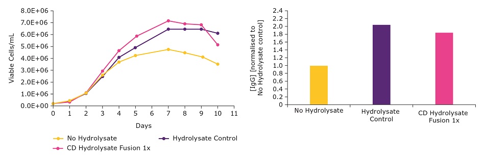 Effect of hydrolysate on viable cell density and titer Effect of hydrolysate on viable cell density and titer