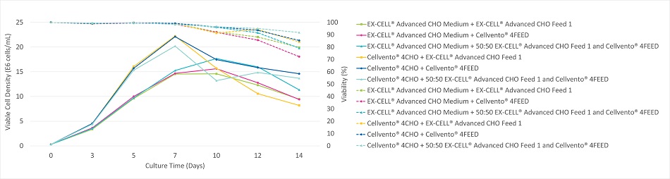 figure-1a-viable-cell-density Effect of single and mixed feeds on viability and productivity in upstream bioprocessing