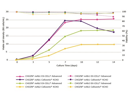 Viable cell density and viability in a fed-batch monoclonal antibody producing culture Viable cell density and viability in a fed-batch monoclonal antibody producing culture in in EX-CELL® Advanced CHO fed-batch medium and Cellvento® 4CHO COMP