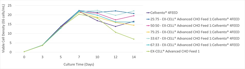 figure-2a-viable-cell-density Viable cell density, viability, and productivity in a 14 day fed-batch process for monoclonal antibody production in Cellvento® 4CHO