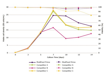 Comparison of viable cell density and viability of Cellvento® ModiFeed Prime COMP performance compared to other commercially available feeds Comparison of viable cell density and viability performance of Cellvento® ModiFeed Prime COMP performance compared to other commercially available feeds