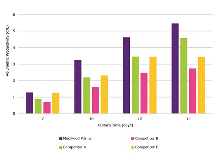 Comparison volumetric productivity of Cellvento® ModiFeed Prime COMP performance compared to other commercially available feeds Comparison of volumetric productivity performance of Cellvento® ModiFeed Prime COMP performance compared to other commercially available feeds