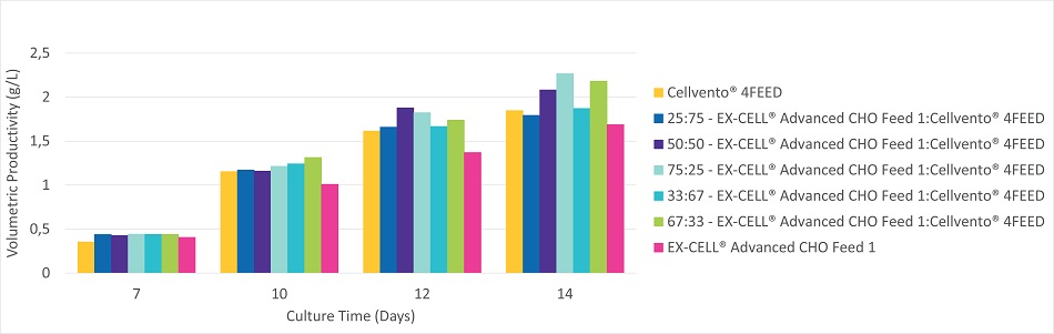 figure-2c-fed-batch-process Viable cell density, viability, and productivity in a 14 day fed-batch process for monoclonal antibody production in Cellvento® 4CHO