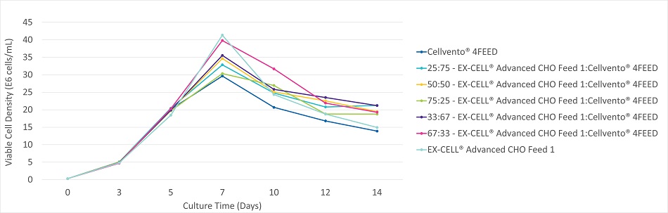 figure-3a-viable-cell-density Viable cell density, viability, and productivity in a 14 day fed-batch process for monoclonal antibody production in EX-CELL® Advanced CHO fed-batch medium