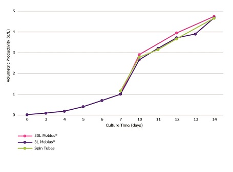 Volumetric productivity and glycoprofile during a 14 day fed batch culture process Volumetric productivity during a 14 day fed batch culture process