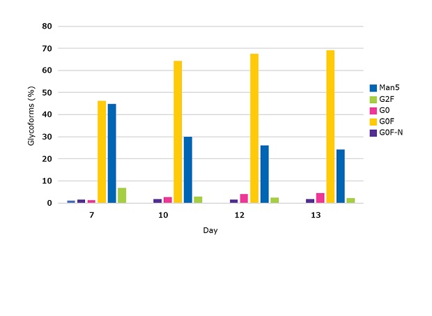 N-glycosylation profiles of monoclonal antibody N-glycosylation profiles of monoclonal antibody producing clone over 13 days