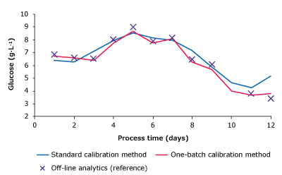 Monitoring Batch One Results - Glucose Measurement plots comparing glucose, lactate, VCD, and titer of one-batch calibration method, standard calibration method and reference measurements.