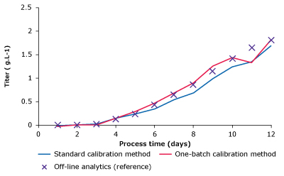 Monitoring Batch One Results - Titer Measurement plots comparing glucose, lactate, VCD, and titer of one-batch calibration method, standard calibration method and reference measurements.