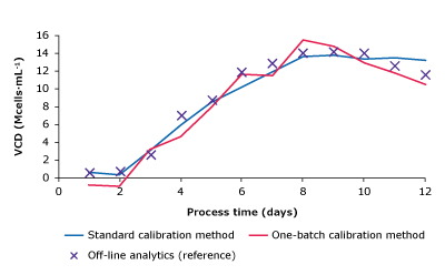 Monitoring Batch One Results - VCD Measurement plots comparing glucose, lactate, VCD, and titer of one-batch calibration method, standard calibration method and reference measurements.