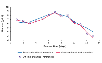 Monitoring Batch Two Results - Glucose Measurement plots comparing glucose, lactate, VCD, and titer of one-batch calibration method, standard calibration method and reference measurements.