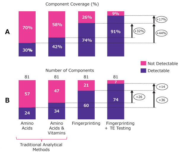 Detected components per applied method : Analysis of a cell culture medium using various analytical techniques. Panel A displays the component coverage, while Panel B shows the number of components detected in a formulation containing 81 components.