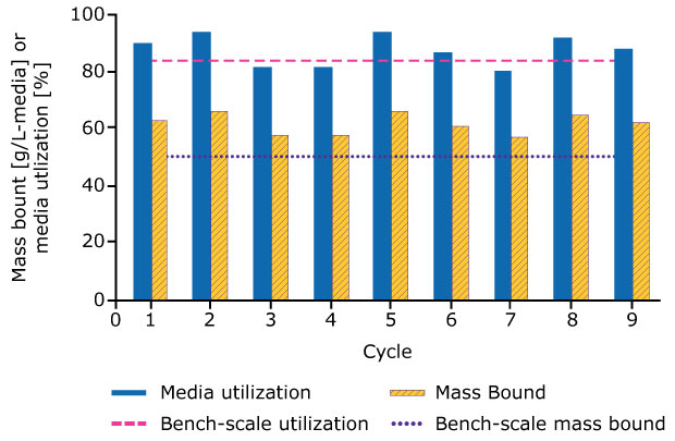 Mass bound (g/L media) or media utilization (%) against cycle number a bar graph depicting the performance of a Multicolumn Capture Chromatography System across multiple cycles, ranging from 0 to 9. The graph features blue bars representing media utilization and yellow hatched bars indicating mass bound. The y-axis measures mass bound in grams per liter of media or media utilization percentage, while the x-axis represents the cycle number. Additionally, dashed pink and dotted blue lines indicate bench-scale utilization and bench-scale mass bound, respectively.