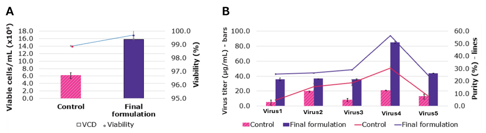 Optimization through LC-MS CCM Fingerprinting data analysis Media formulations optimized using data from LC-MS CCM fingerprinting significantly improved cell culture quality as shown by an increased viable cell density and titer for five viruses.