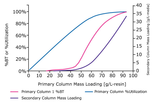 % breakthrough or % utilization (y axis) against primary column mass loading, with secondary column loading on secondary y axis a graph illustrating the relationship between primary column mass loading and both breakthrough percentage (%BT) and utilization percentage. The x-axis represents the primary column mass loading in grams per liter of resin, ranging from 0 to 100 g/L-resin. The y-axis shows the percentage of breakthrough and utilization, with values ranging from 0% to 100%. There are three curves plotted: a pink curve representing the %BT of Primary Column 1, a blue curve indicating the % utilization of the primary column, and a purple curve showing the secondary column mass loading in grams per liter of media.