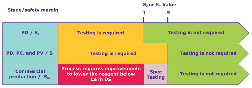 Safety Margin A table demonstrating the testing requirements at process development (PD) scale, process validation (PV) and finally commercial production. The testing requirement is separated at each row by the safety margin across the top, with markets for Sm=1 and Sm=5. The PD row shows that testing is required for an Sm <1 and not required above that. The PV row shows testing is required below an Sm of 5 and not above that. The commercial production row shows that the process will need to be improve vis a vis contaminant clearance below an Sm of 1, needs specifications testing between Sm=1 and Sm=5, and testing is not required when Sm>5.