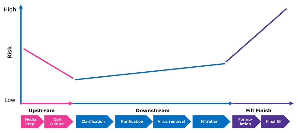 Symbolic image depicting risk in a biopharmaceutical process. Line chart presenting, in a simplified way, risk in a biopharmaceutical process, showing mid to high risk at early upstream stages, mid to low risk during downstream process steps and very high risk at final, fill finish stages of the process.