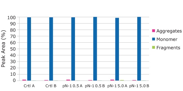 SEC Analysis The SEC Analysis shows consistent aggregate profile across all conditions, detecting almost all of the product as a monomer