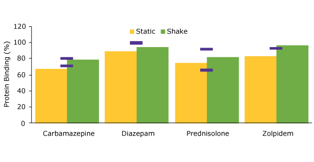 Protein binding values comparison Bar diagram showing the comparison of protein binding between static and shake manual extraction.