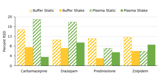 Comparison of Extraction RSDs Comparison of RSDs for buffer and plasma extractions.