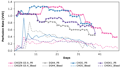 Mobius<sup>®</sup> Breez Microbioreactor Screens for CSPR The Mobius® BreezMicrobioreactor can be used to screen for critical CSPR of clones, which is the lowest CSPR at which the steady state criteria are maintained. Data shows critical CSPR is highly clone dependent, reinforcing the need to balance nutrient needs when developing perfusion media.