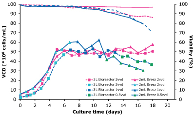 Comparison Specific Productivity with Cell Growth VCD, cell viability, and specific productivity were similar for a CHOZN® GS cell line when cultured in either Mobius® Breez Microbioreactor or a 3L glass bioreactor, showing the microbioreactor is a suitable predictive tool of cell culture performance.