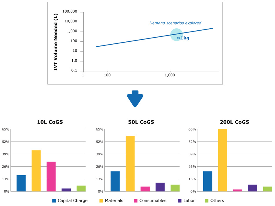 Costs for annual demand of ~1 kg of mRNA Strategies for meeting a high forecasted annual mRNA demand.