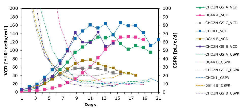 Screen for the Minimum CSPR The Mobius® Breez Microbioreactor can be used to screen for the minimum CSPR of clones. Data shows minimum CSPR is highly clone dependent, showing the importance of investigating this parameter to optimize media formulations.