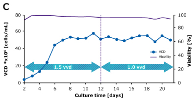 Steady State Perfusion Comparison VCD In dynamic perfusion, a high viable cell density (VCD) of 150 × 10^6 cells/mL at 1.5 VVD was achieved, and both volumetric (VP) and cell specific (qP) productivities were increased over time. In steady state perfusion, target VCD of 50 × 10^6 cells/mL was maintained at 1.5 and 1.0 VVD, and both VP and qP remained stable.