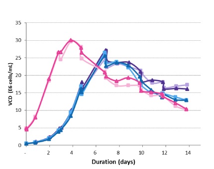 Viable Cell Density Viable cell density trends measured in the production bioreactors over 14 days.