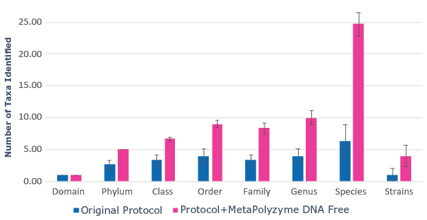Effect of MetaPolyzyme, DNA Free on Taza Identified in Microbial Populations in Saliva Samples Effect of MetaPolyzyme, DNA Free on Taxa Identified in Microbial Populations in Saliva Samples