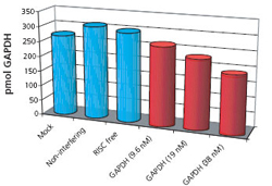 eLa cultures transfected with siRNA for Human GAPDH (9.6 nM, 19 nM, and 38 nM), 图1:HeLa培养物用人GAPDH(9.6nM、19nM和38nM)的siRNA、RISC free(无功能、无干扰)、两个无干扰序列和一个无干扰池(pool)转染。另外进行4项转染试剂对照试验。转染细胞再培养48小时。蛋白提取、沉淀、定量加入AQUA™肽、胰酶酶解,并用反相LC-MS分析。生成取自GADPH的天然和AQUA™肽段的提取离子流色谱图;基于峰面积比计算GAPDH浓度。