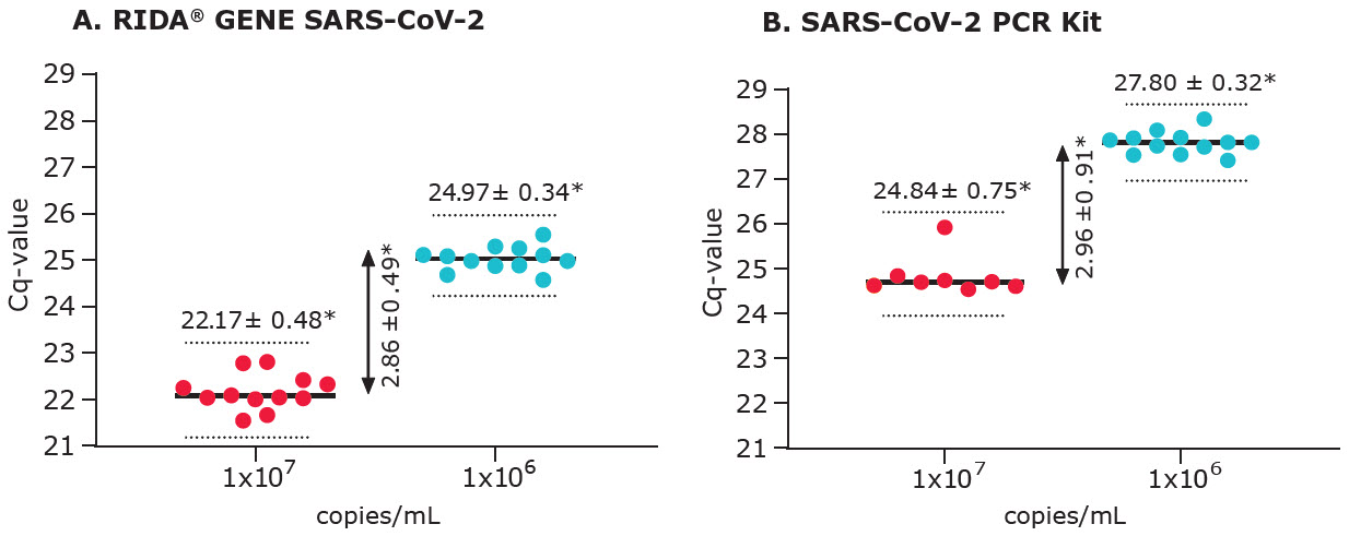 SARS-CoV-2 analysis: Swab Sample qPCR Cq Value Differentiation Between Copy Numbers SARS-CoV-2 analysis: Swab Sample qPCR Cq Value Differentiation Between Copy Numbers
