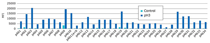 Change detected in a new therapeutic Mab (unknown biosimilar) under pH induced stress utilizing the INNOPLEX multiplex PCA assay on Luminex xMAP™ Technology. Change detected in a new therapeutic Mab (unknown biosimilar) under pH induced stress utilizing the INNOPLEX multiplex PCA assay on Luminex xMAP™ Technology.