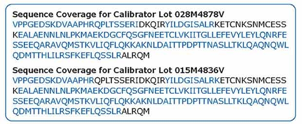 LC-MS/MS Analysis of Conferma® ELISAs Sequence coverage determined by LC-MS/MS analysis of two lots of IL-6 Conferma<sup>®</sup> ELISA (Product No. EZIL6-98K) calibrator material based on LC-MS analysis. Both lots show strong sequence coverage (>80%).