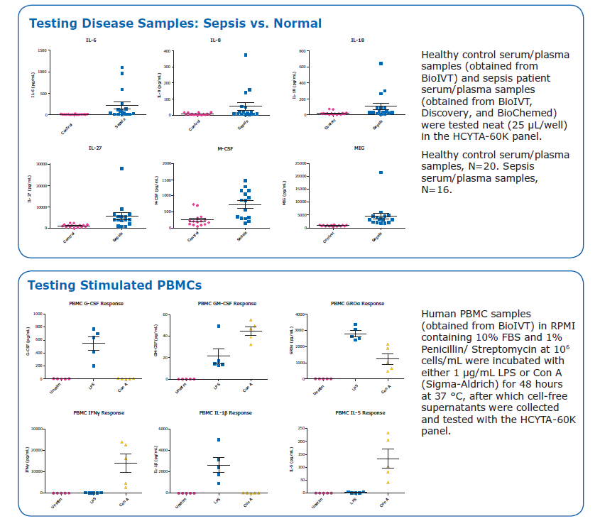 MILLIPLEX® Human Cytokine/Chemokine/Growth Factor Panel A: Larger and Customizable Multiplex Assay Sample Detectability Using MILLIPLEX® Human Cytokine/Chemokine/Growth Factor Panel A