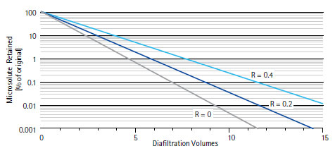 Buffer Requirements for Continuous Diafiltration Buffer Requirements for Continuous Diafiltration