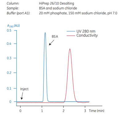 A typical desalting of BSA using a chromatography system. A typical desalting of BSA using a chromatography system.