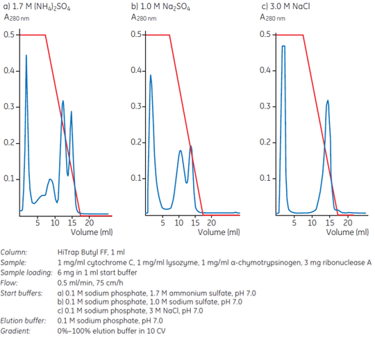 Different salts influence selectivity Different salts influence selectivity
