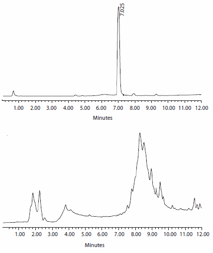 HIV-1蛋白酶(99个氨基酸)的HPLC色谱图(78个氨基酸后)。在ChemMatrix树脂上的合成可直接产生所需的肽而无需进一步纯化(顶部),而聚苯乙烯树脂仅能够产生非常粗略的混合物(底部)。 HIV-1蛋白酶(99个氨基酸)的HPLC色谱图(78个氨基酸后)。在ChemMatrix树脂上的合成可直接产生所需的肽而无需进一步纯化(顶部),而聚苯乙烯树脂仅能够产生非常粗略的混合物(底部)。