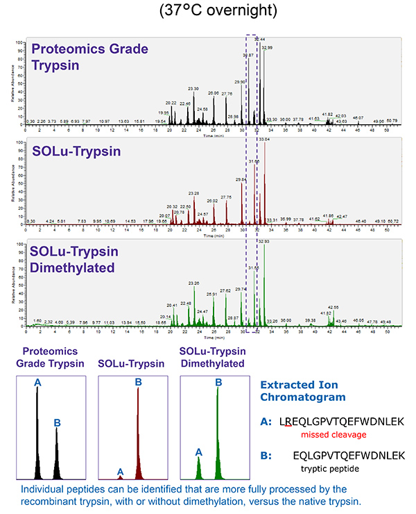 Apolipoprotein A-1 Digest Apolipoprotein A-1 Digest