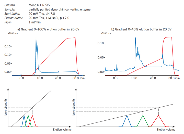 Effect of gradient slope on resolution Effect of gradient slope on resolution
