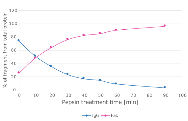 Time course of monoclonal antibody fragmentation Pepsin cleavage of monoclonal and polyclonal antibodies.