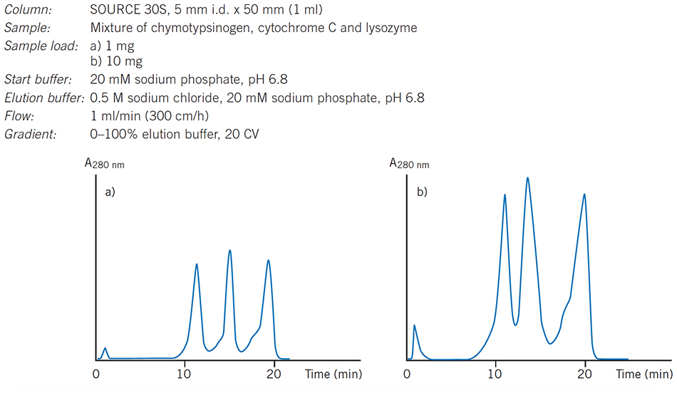 The influence of increasing sample load on resolution The influence of increasing sample load on resolution