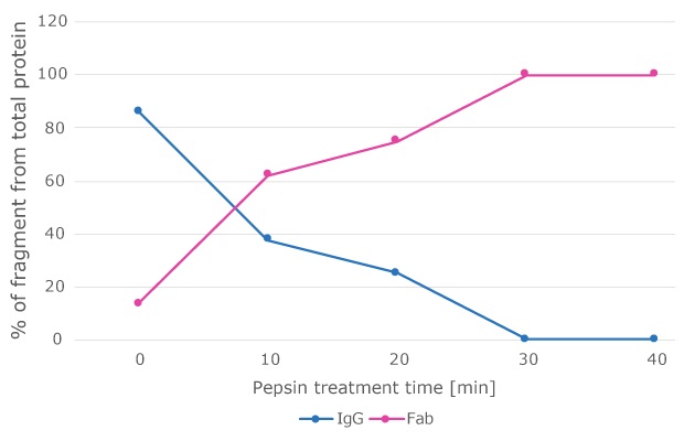 Time course of polyclonal antibody fragmentation Pepsin cleavage of monoclonal and polyclonal antibodies.
