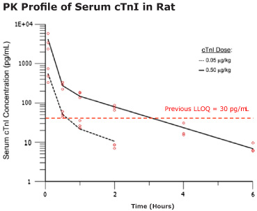 PK Profile of Serum cTnI in Rat Graph showing the pharmacokinetics of cTnI in the Wistar Han rat analyzed with a two-compartment model. 300 μL rat blood samples were collected at multiple time points and measured for cTnI. Open circles are serum cTnI concentrations from individual animals.