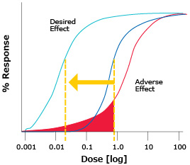 The Therapeutic Window Graph showing an example range of doses for the therapeutic window of a drug that gives you the desired effect with minimal adverse effects. Ultrasensitive measurement enables you to detect small differences in the minimum effective concentration and minimum toxic concentration of a drug with a narrow therapeutic index.
