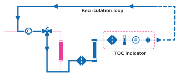 Milli-Q<sup>®</sup> TOC Indicator Flow schematic of the Milli-Q TOC indicator including recirculation loop, valves and other components