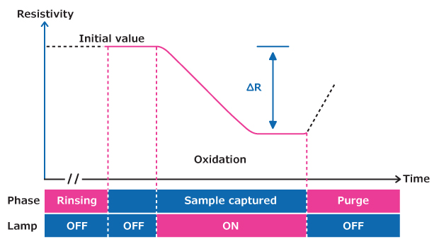 TOC Measuring Process within the A10<sup>®</sup> Quartz Cell Graph showing Resistivity change over time during Rinsing, Sample captured and Purge phases. Resistivity decreases during oxidation and stabilizes. Timeline below indicates lamp On/Off periods.
