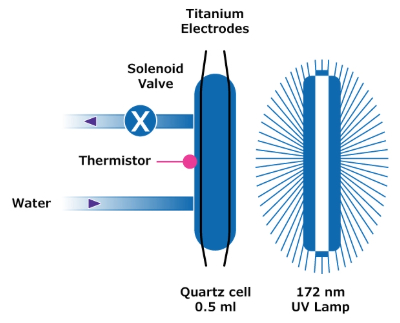 Water Monitoring Figure Diagram of a TOC monitor showing titanium electrodes, a solenoid valve, a thermistor, and a quartz cell with a UV lamp.